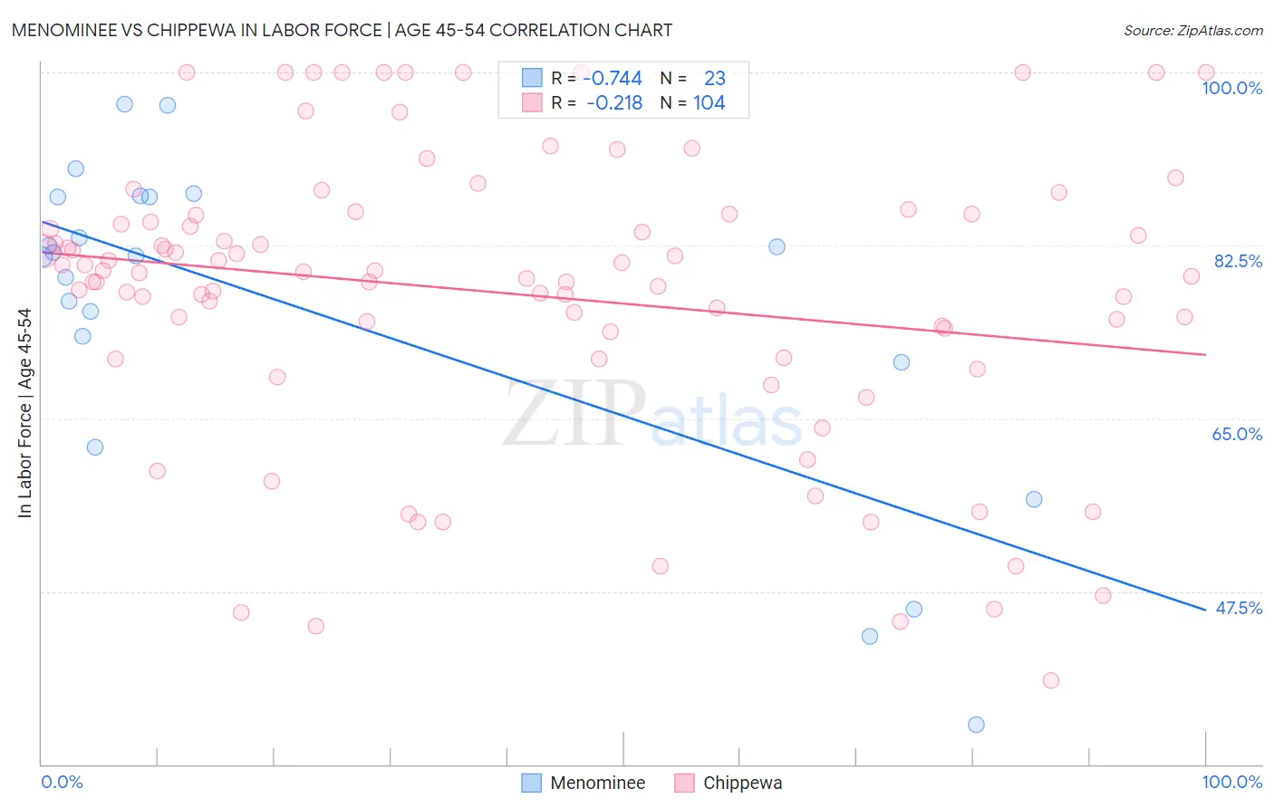 Menominee vs Chippewa In Labor Force | Age 45-54