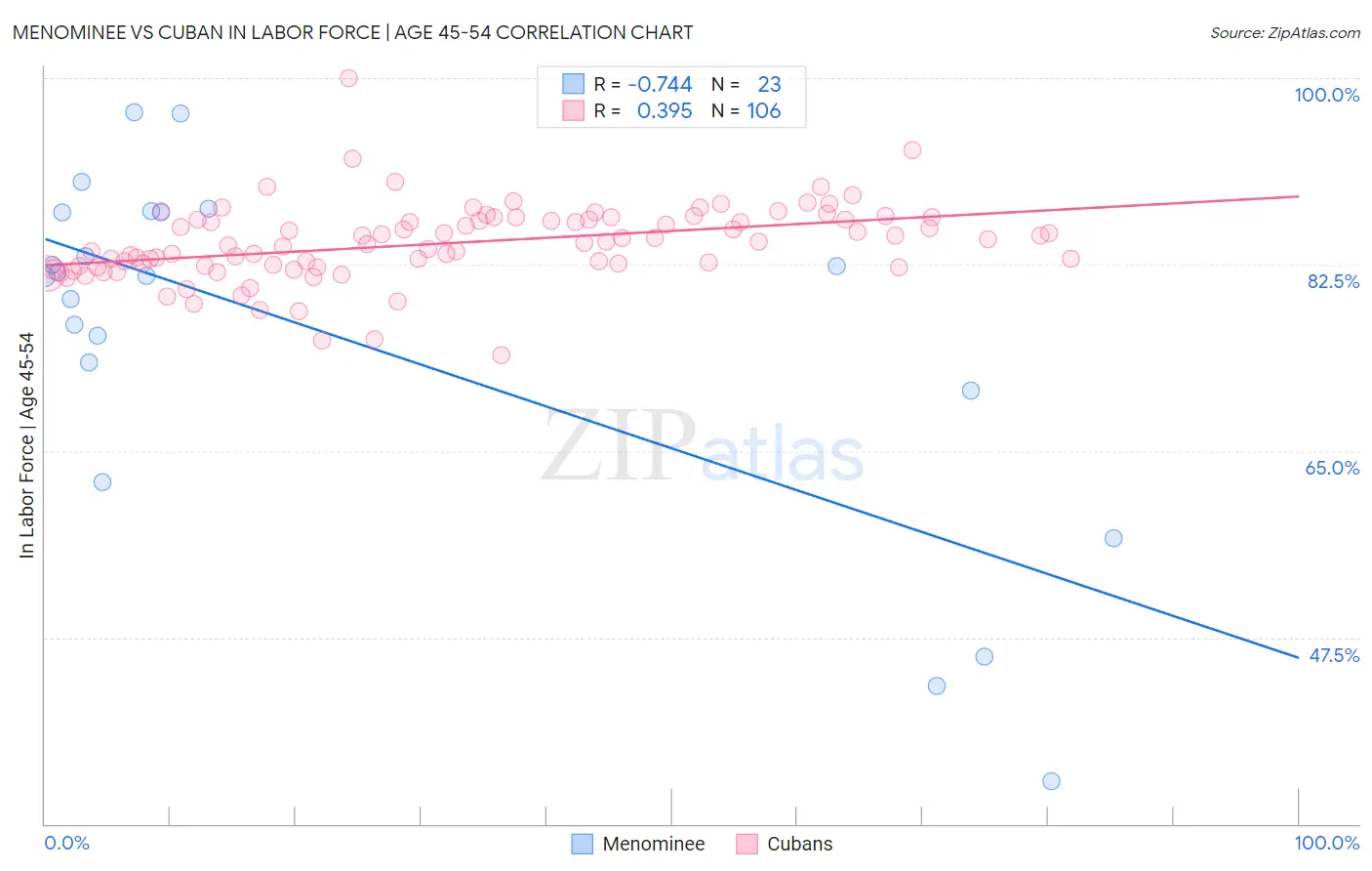 Menominee vs Cuban In Labor Force | Age 45-54