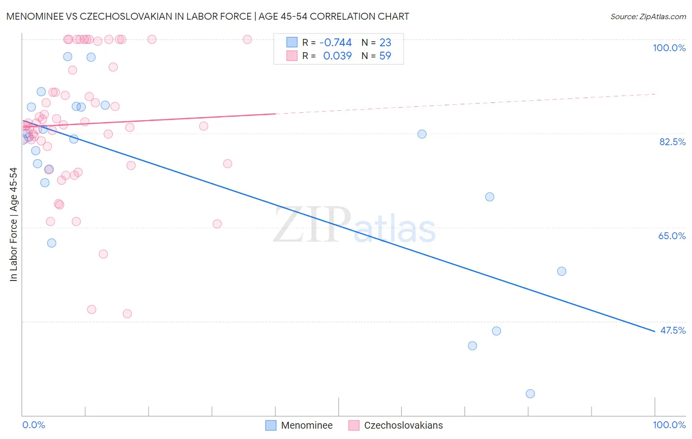 Menominee vs Czechoslovakian In Labor Force | Age 45-54