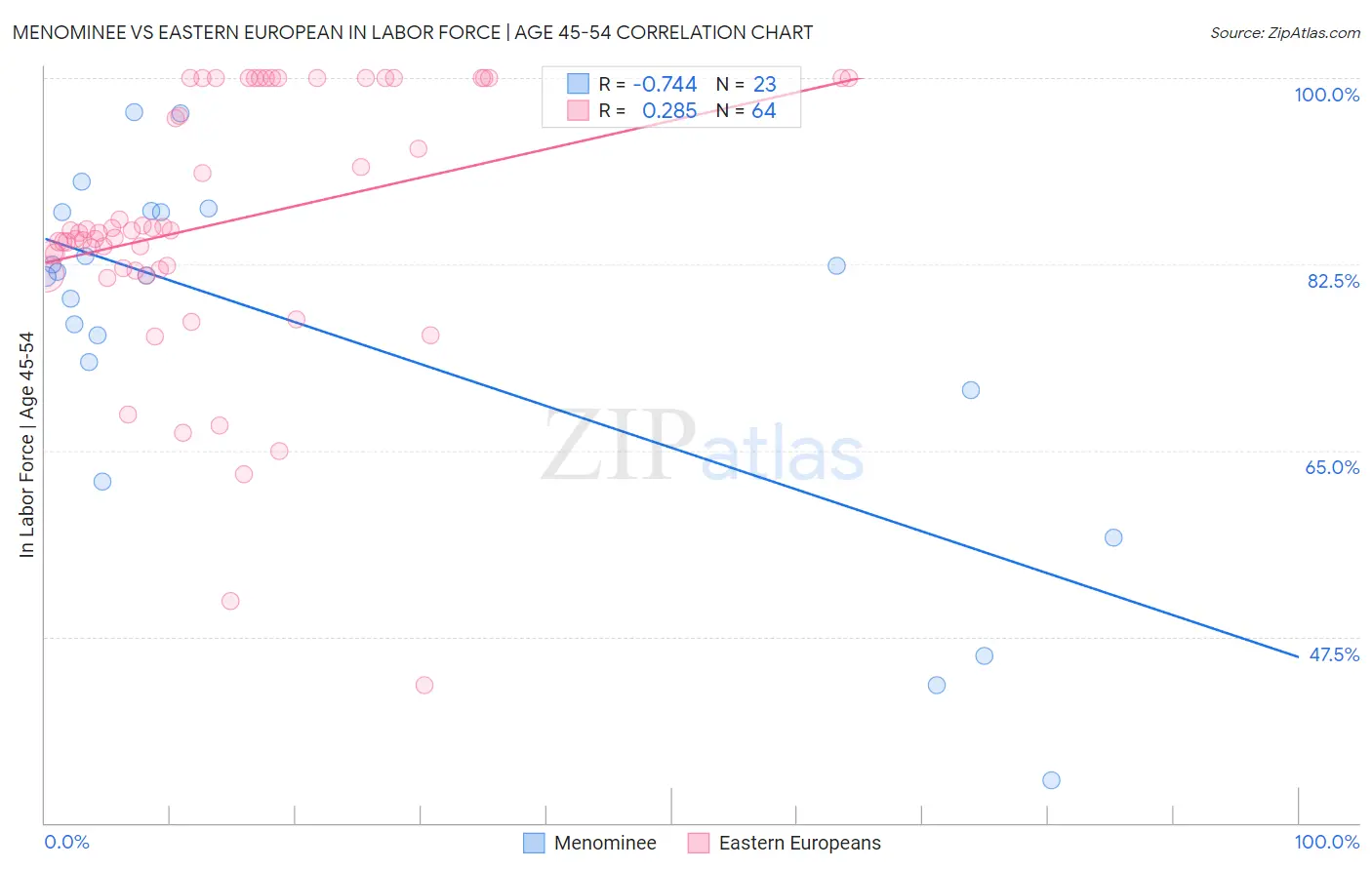 Menominee vs Eastern European In Labor Force | Age 45-54