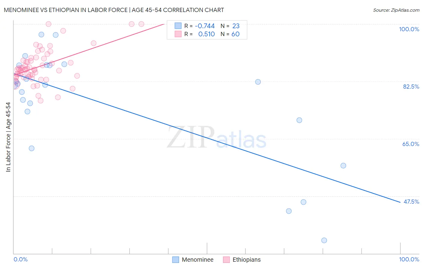 Menominee vs Ethiopian In Labor Force | Age 45-54