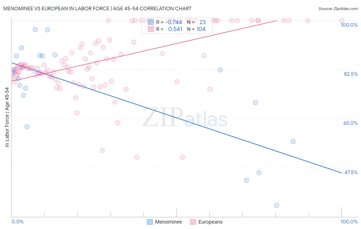 Menominee vs European In Labor Force | Age 45-54