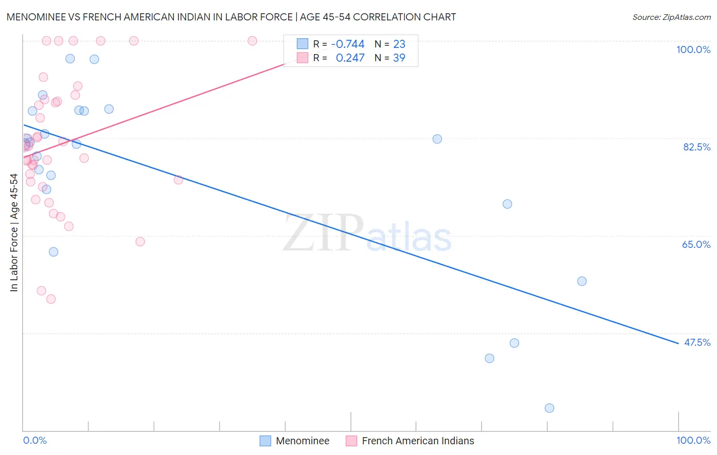 Menominee vs French American Indian In Labor Force | Age 45-54