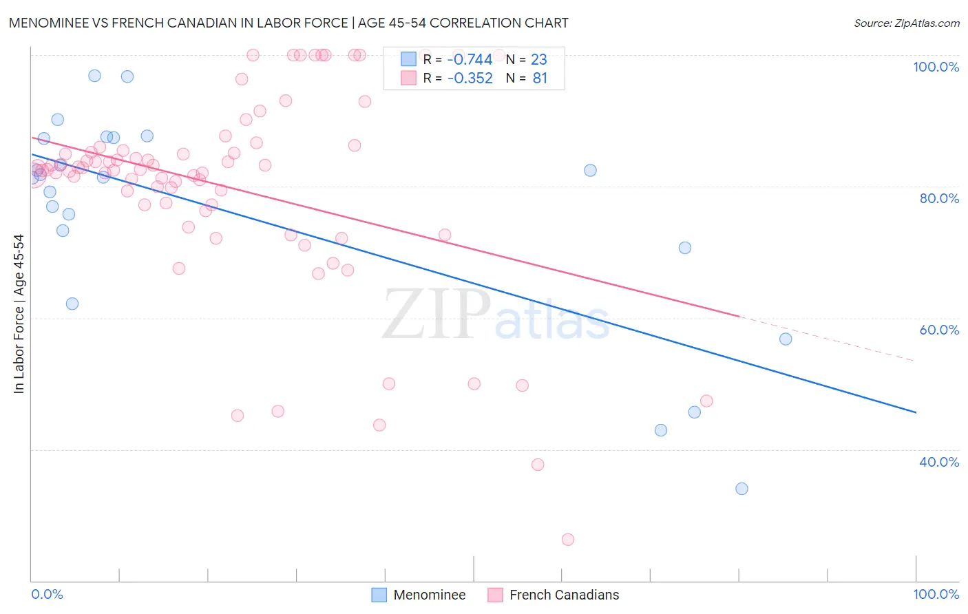 Menominee vs French Canadian In Labor Force | Age 45-54