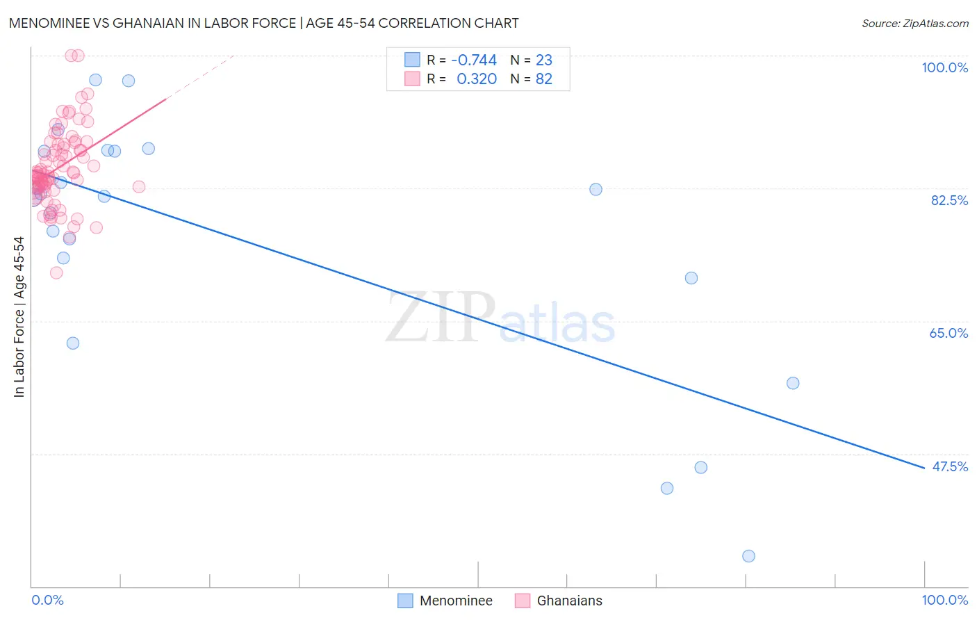 Menominee vs Ghanaian In Labor Force | Age 45-54
