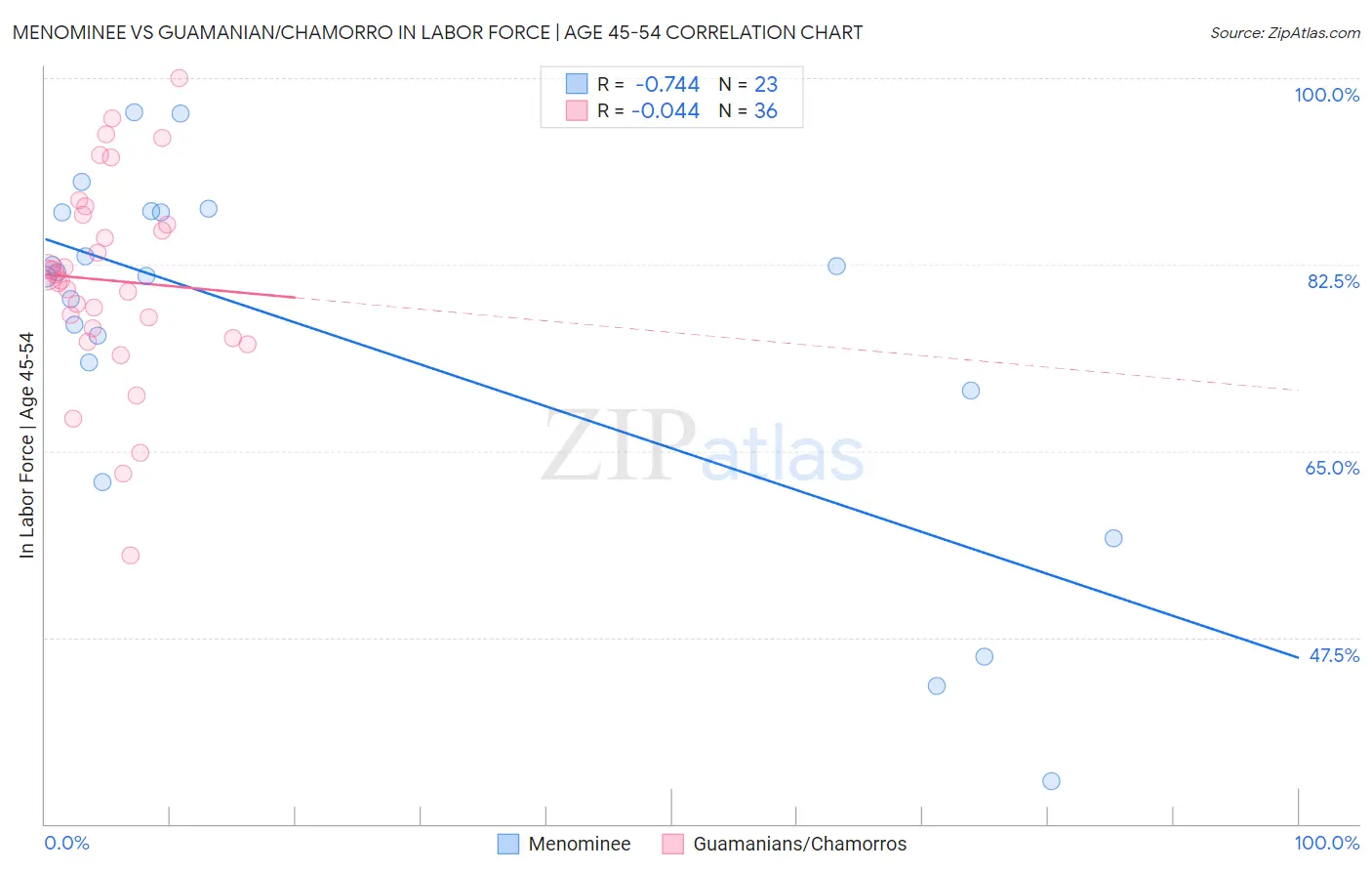 Menominee vs Guamanian/Chamorro In Labor Force | Age 45-54