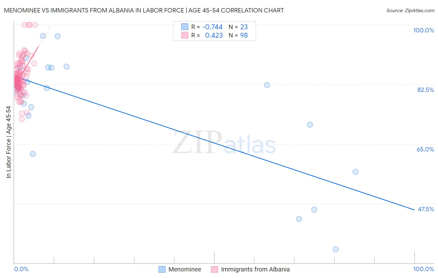 Menominee vs Immigrants from Albania In Labor Force | Age 45-54