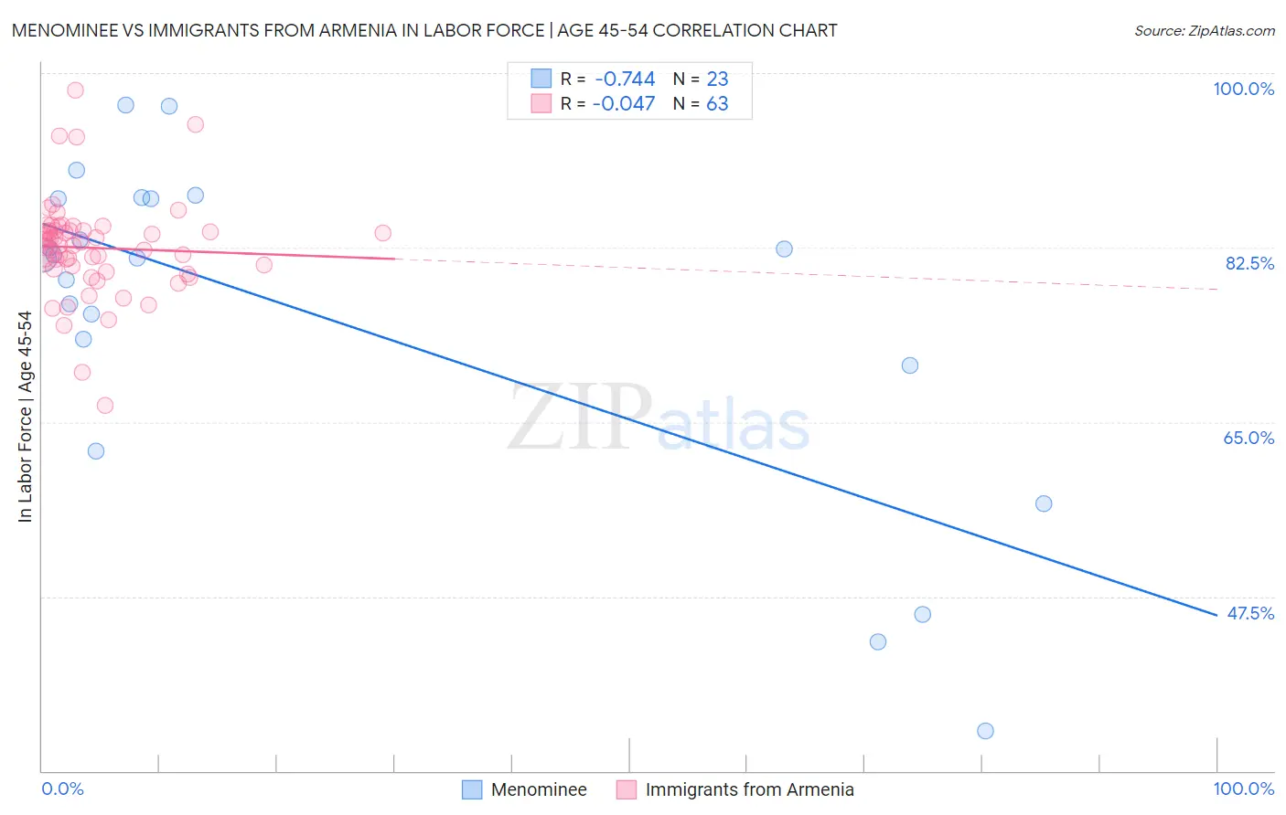 Menominee vs Immigrants from Armenia In Labor Force | Age 45-54