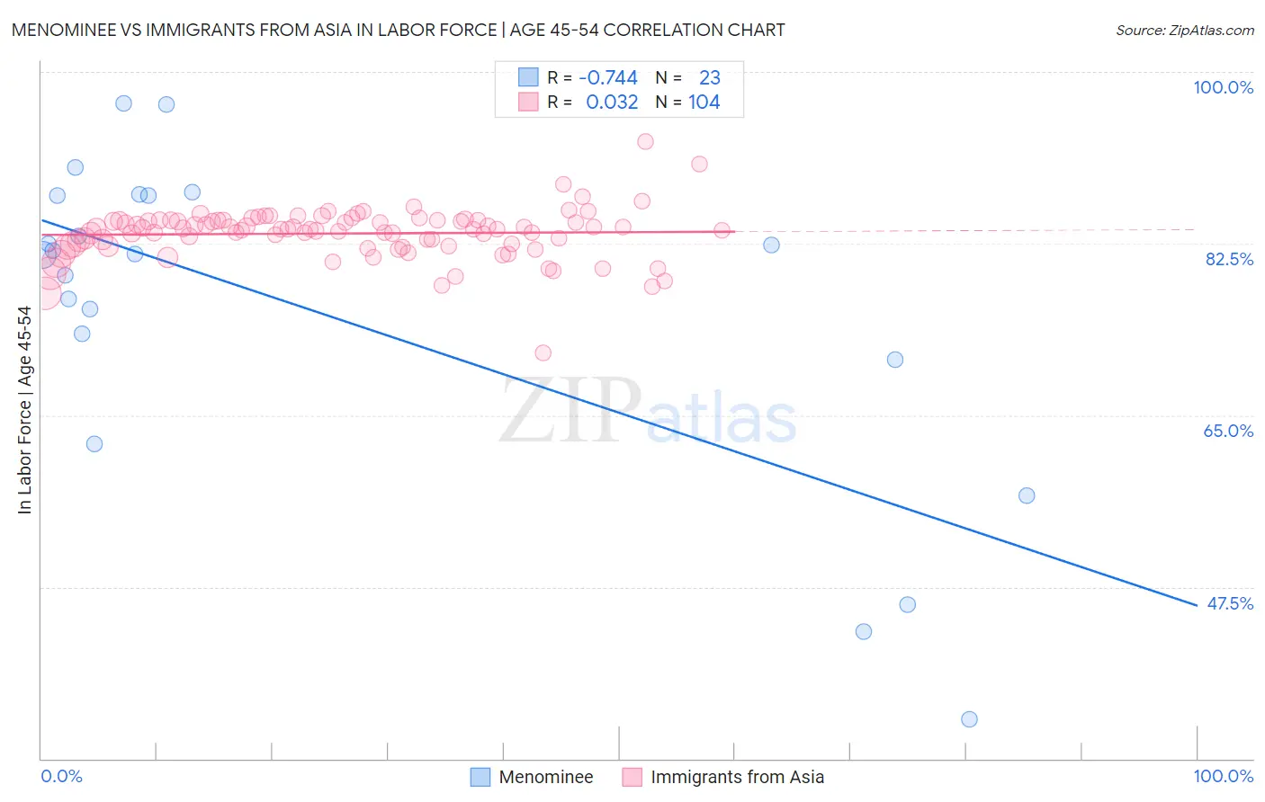 Menominee vs Immigrants from Asia In Labor Force | Age 45-54