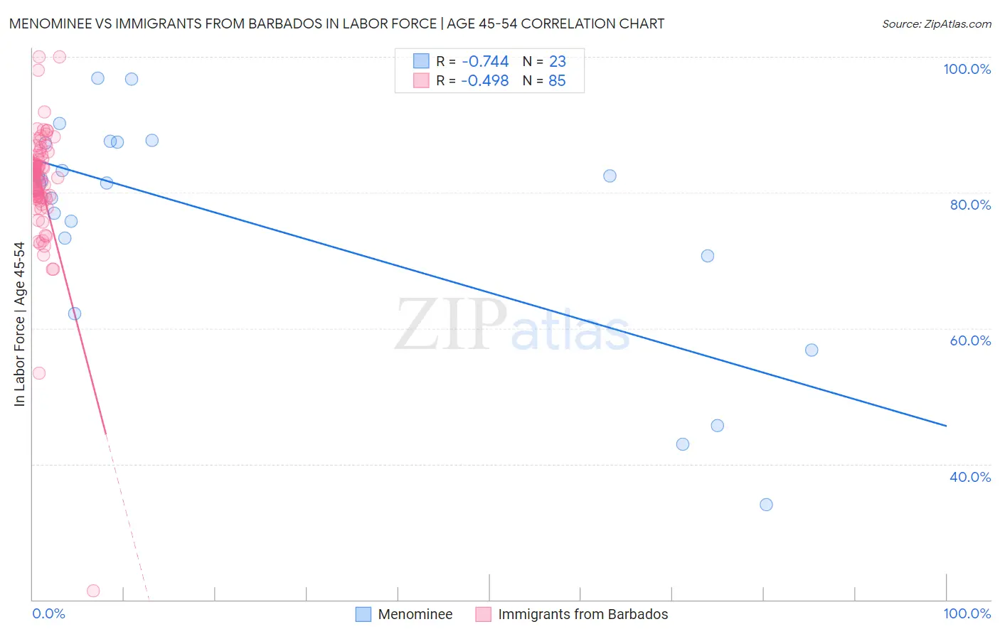 Menominee vs Immigrants from Barbados In Labor Force | Age 45-54
