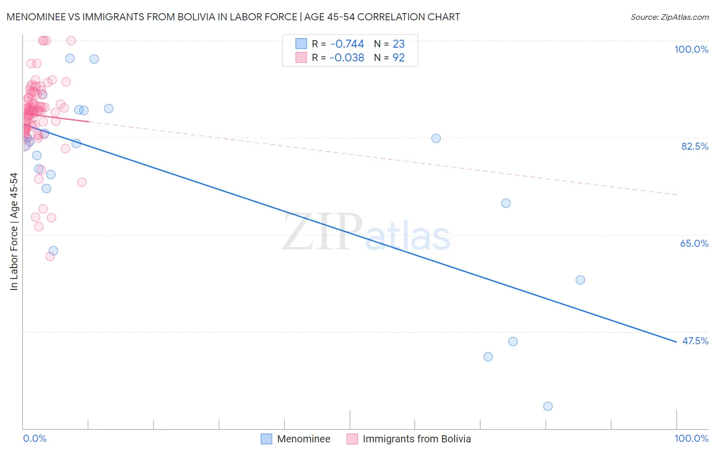 Menominee vs Immigrants from Bolivia In Labor Force | Age 45-54