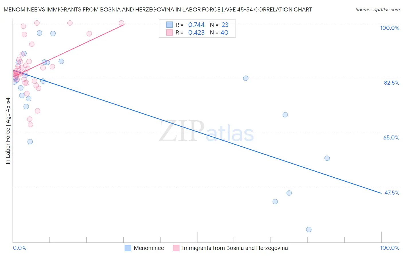 Menominee vs Immigrants from Bosnia and Herzegovina In Labor Force | Age 45-54