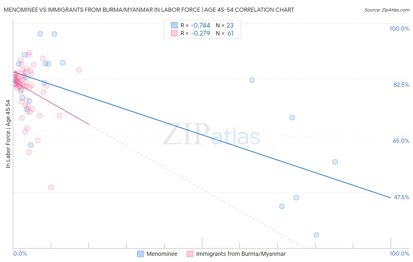 Menominee vs Immigrants from Burma/Myanmar In Labor Force | Age 45-54
