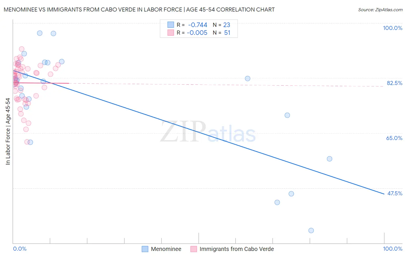 Menominee vs Immigrants from Cabo Verde In Labor Force | Age 45-54