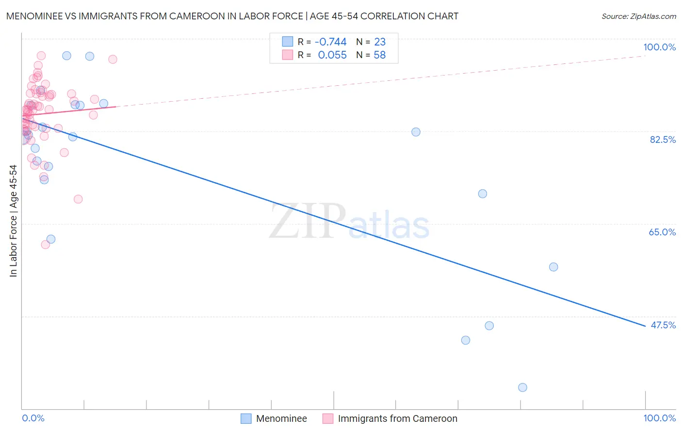 Menominee vs Immigrants from Cameroon In Labor Force | Age 45-54