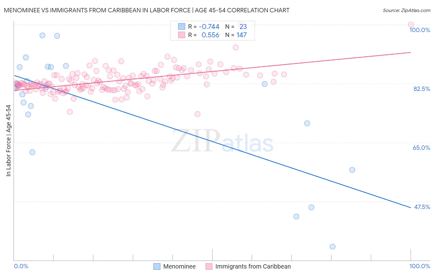 Menominee vs Immigrants from Caribbean In Labor Force | Age 45-54