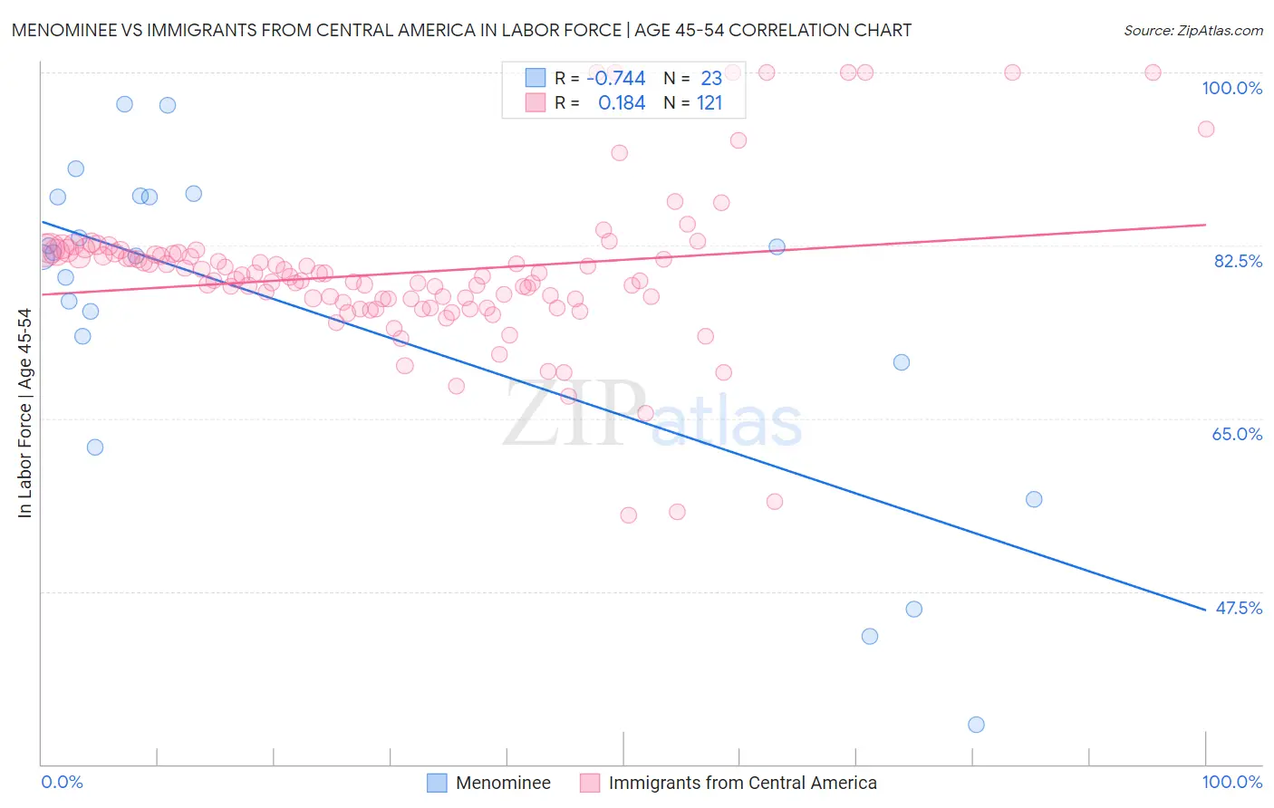 Menominee vs Immigrants from Central America In Labor Force | Age 45-54