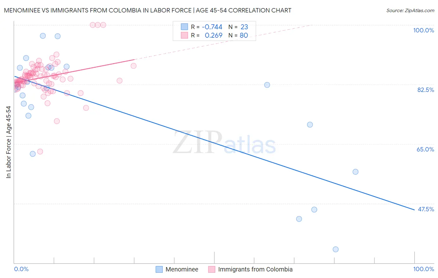 Menominee vs Immigrants from Colombia In Labor Force | Age 45-54