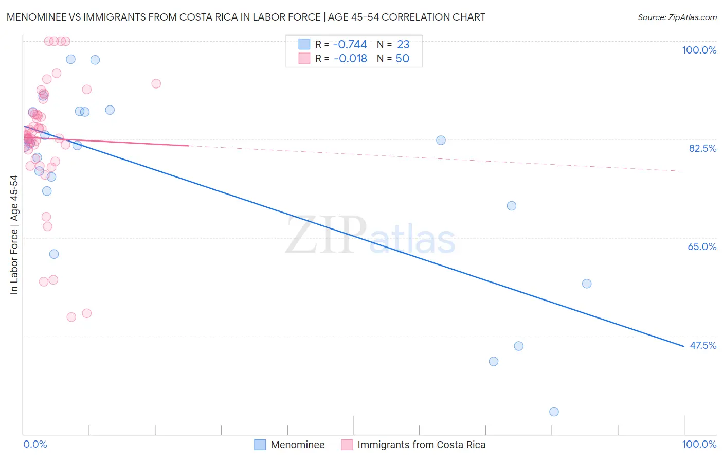 Menominee vs Immigrants from Costa Rica In Labor Force | Age 45-54