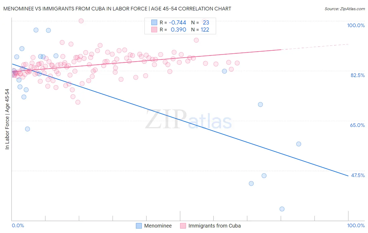Menominee vs Immigrants from Cuba In Labor Force | Age 45-54