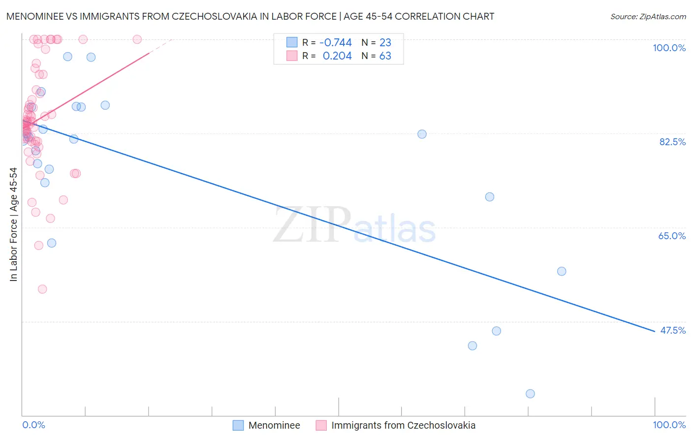 Menominee vs Immigrants from Czechoslovakia In Labor Force | Age 45-54