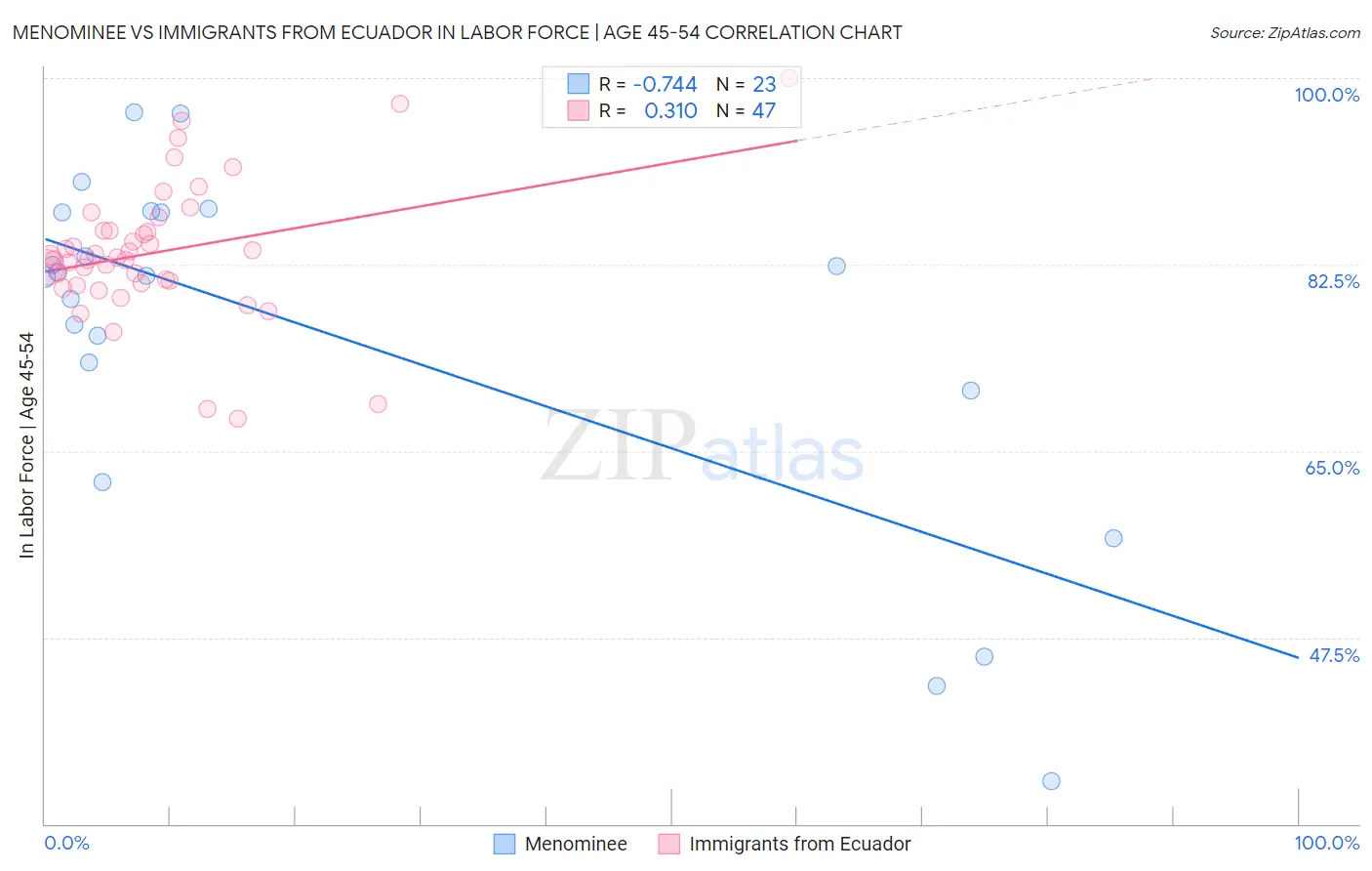 Menominee vs Immigrants from Ecuador In Labor Force | Age 45-54