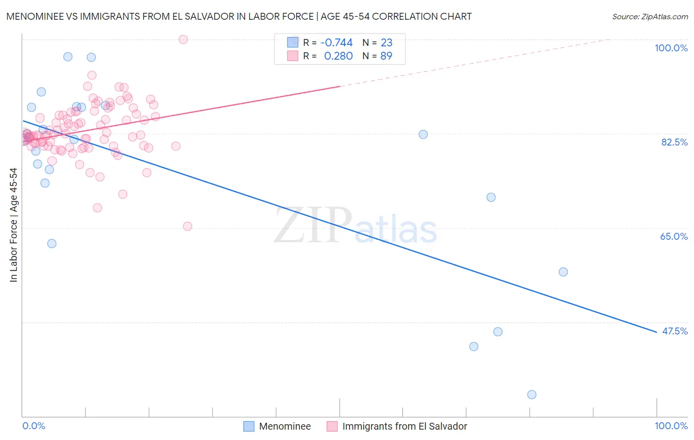 Menominee vs Immigrants from El Salvador In Labor Force | Age 45-54