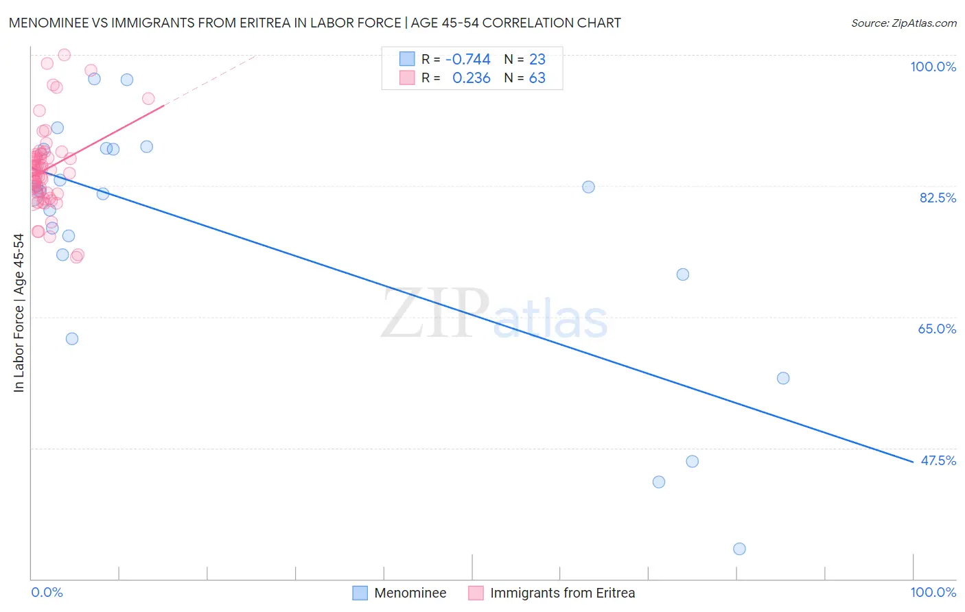 Menominee vs Immigrants from Eritrea In Labor Force | Age 45-54
