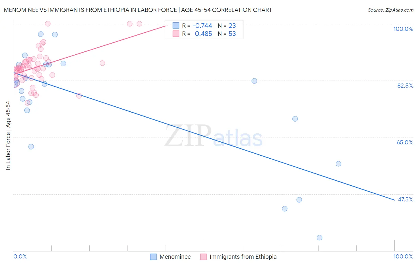 Menominee vs Immigrants from Ethiopia In Labor Force | Age 45-54