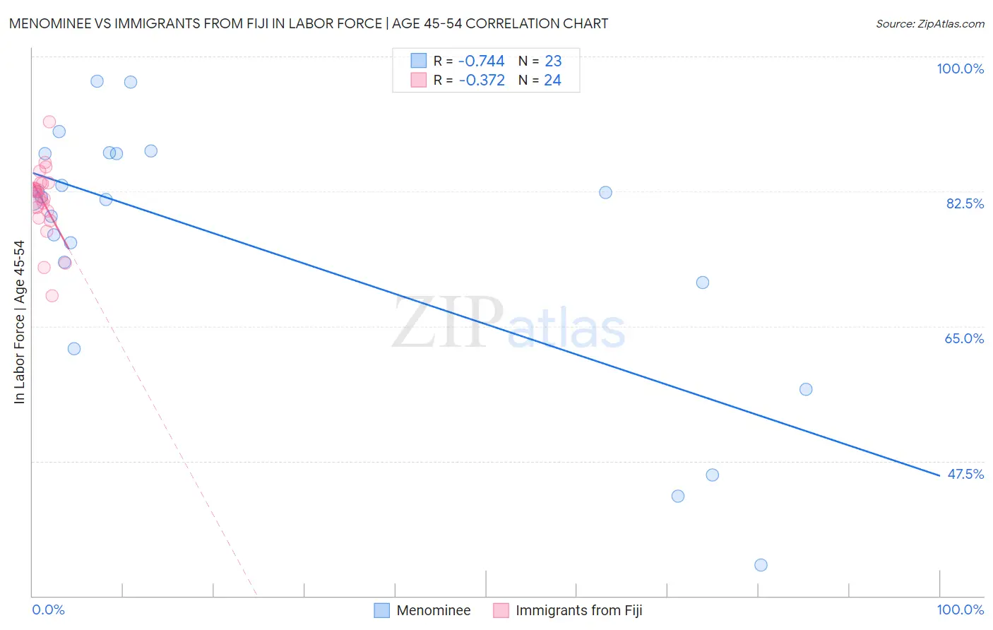 Menominee vs Immigrants from Fiji In Labor Force | Age 45-54