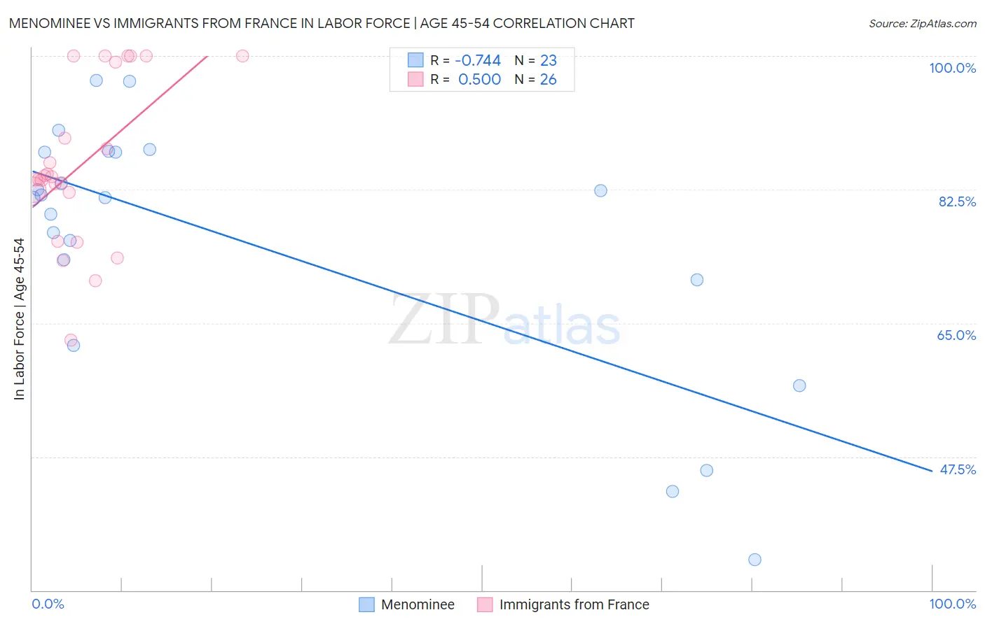 Menominee vs Immigrants from France In Labor Force | Age 45-54