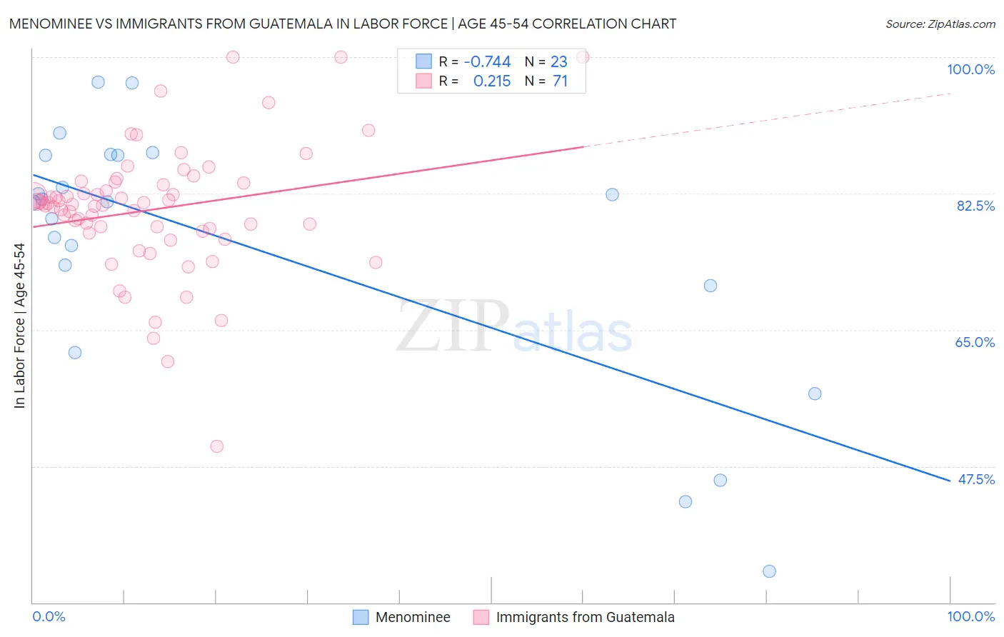 Menominee vs Immigrants from Guatemala In Labor Force | Age 45-54