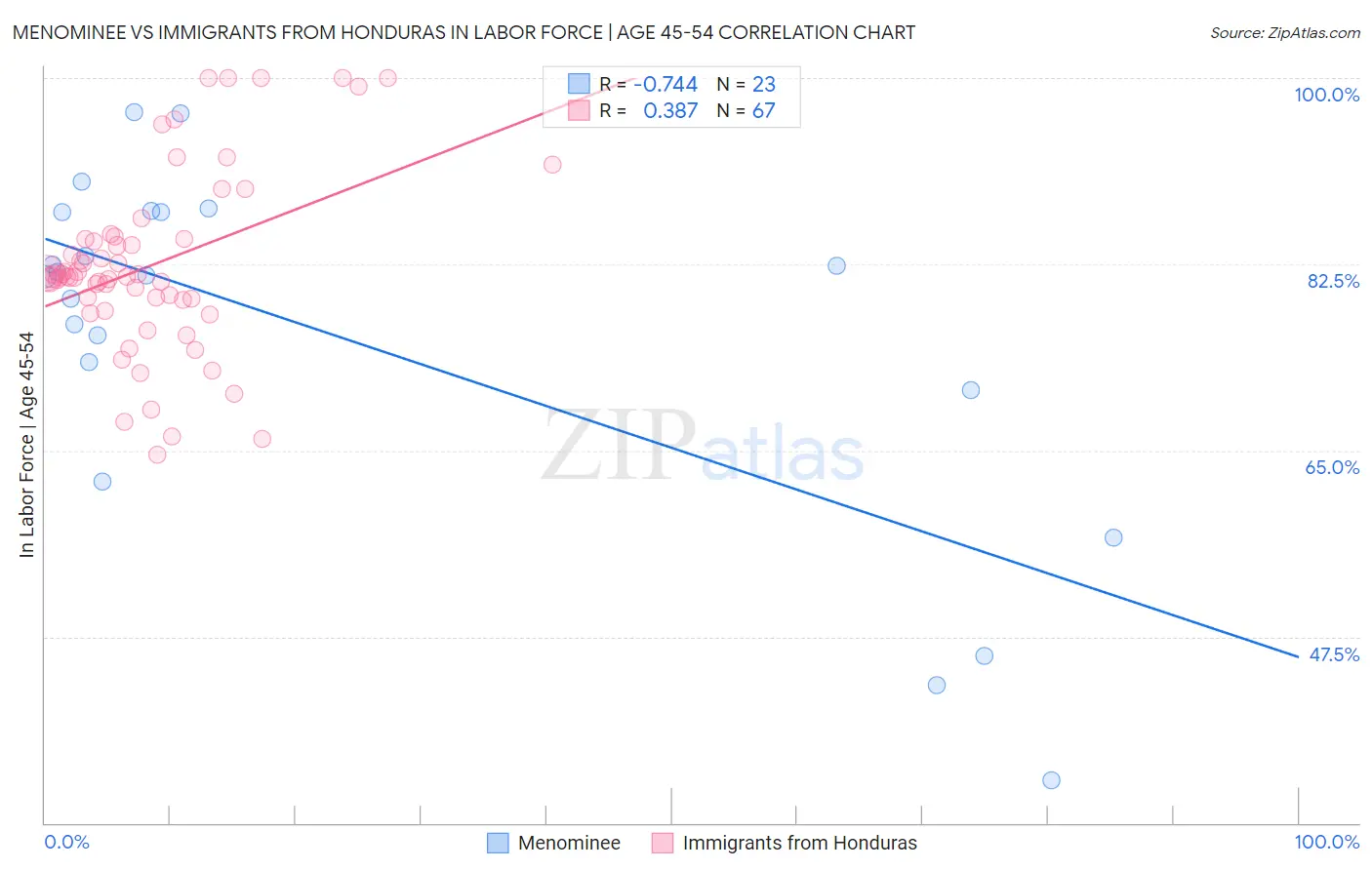 Menominee vs Immigrants from Honduras In Labor Force | Age 45-54