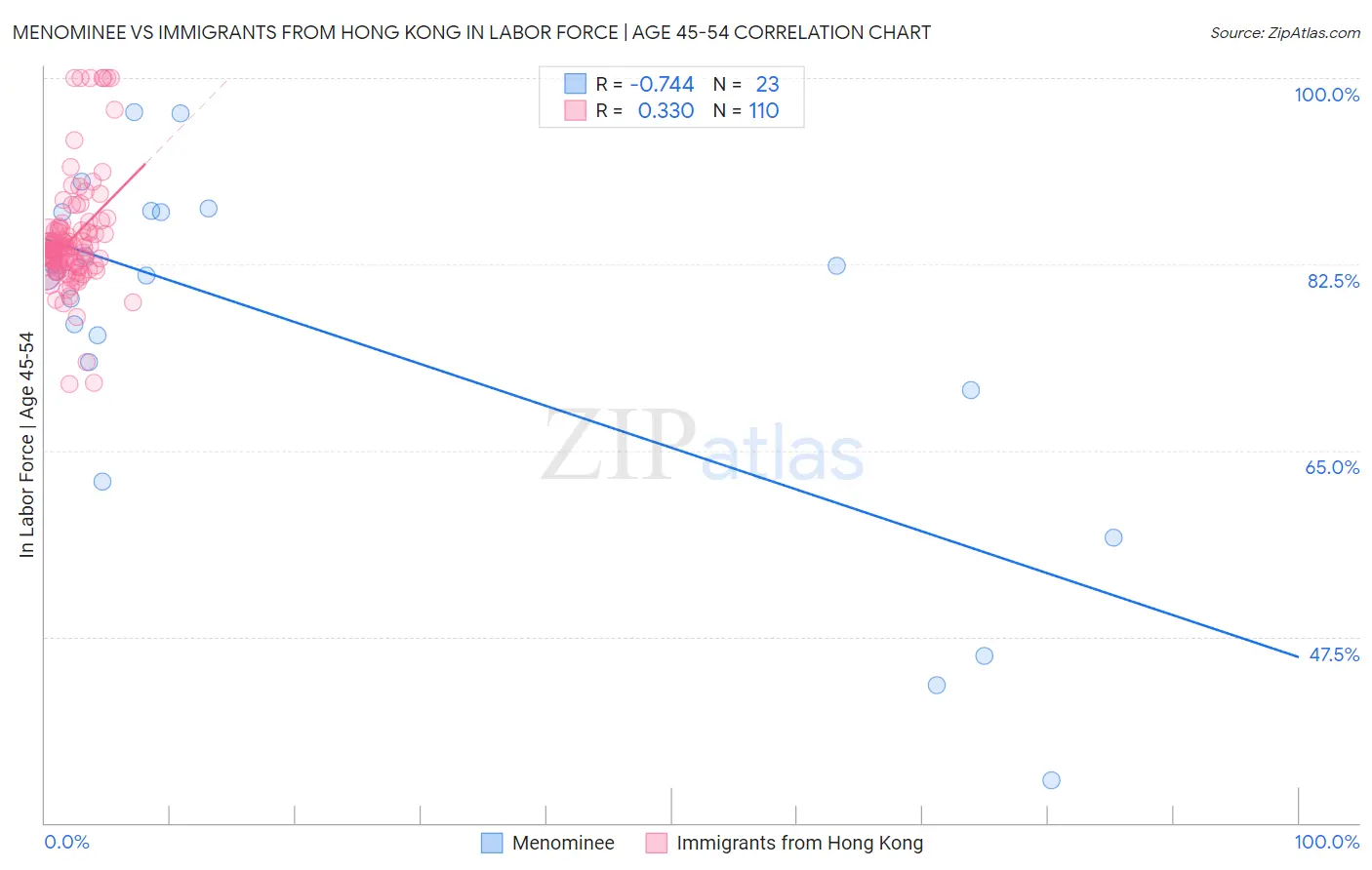 Menominee vs Immigrants from Hong Kong In Labor Force | Age 45-54