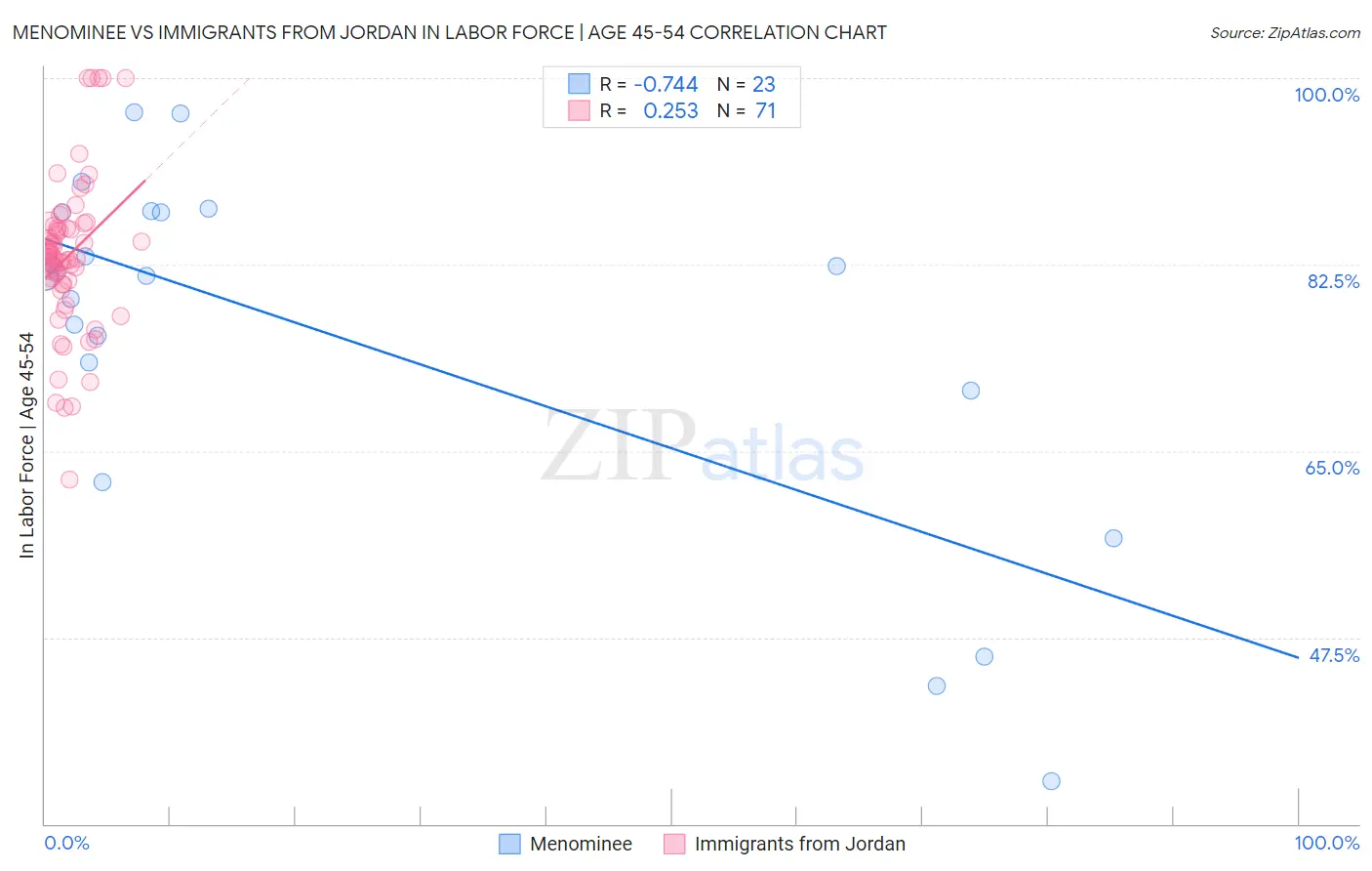 Menominee vs Immigrants from Jordan In Labor Force | Age 45-54
