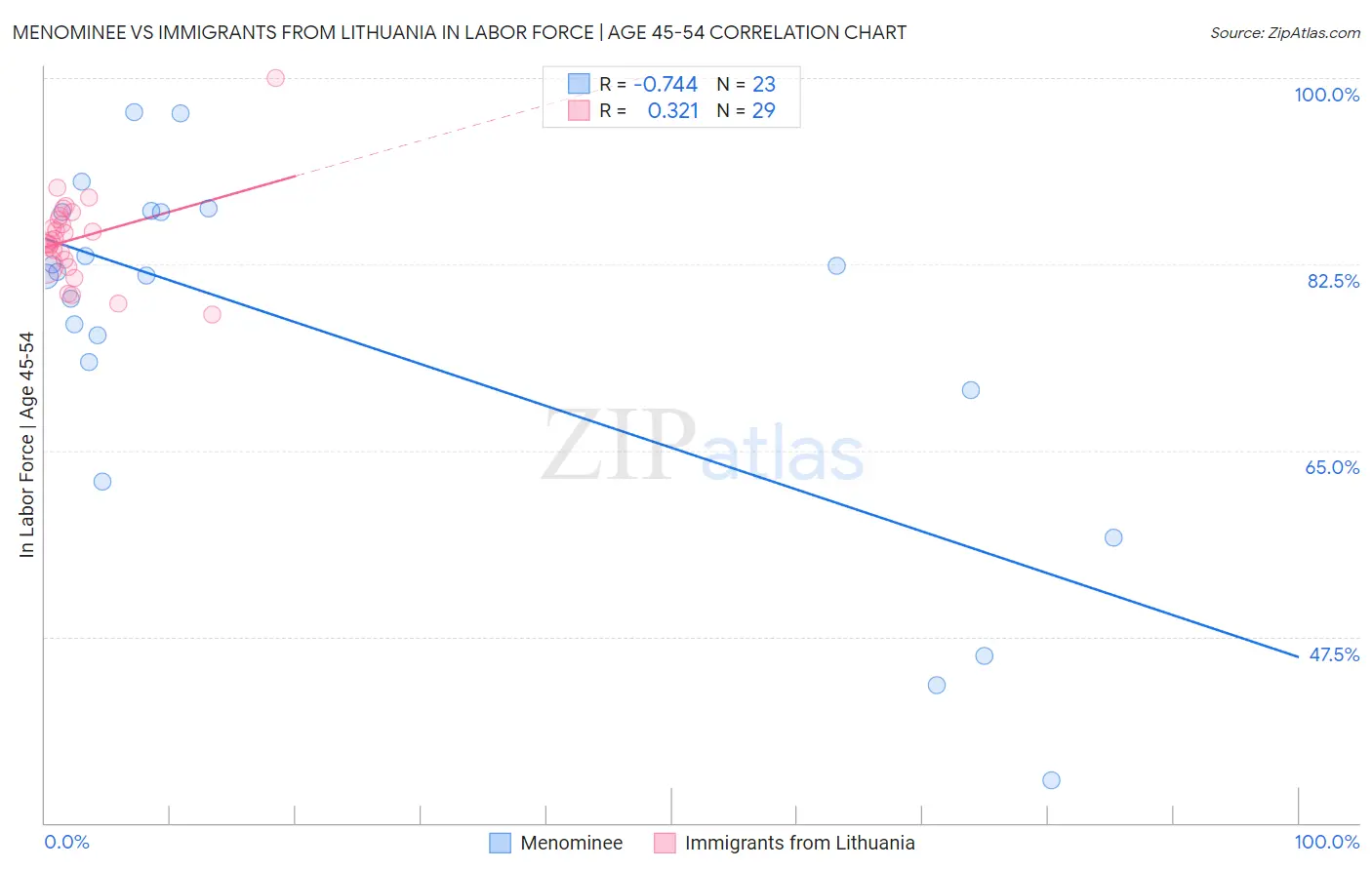 Menominee vs Immigrants from Lithuania In Labor Force | Age 45-54
