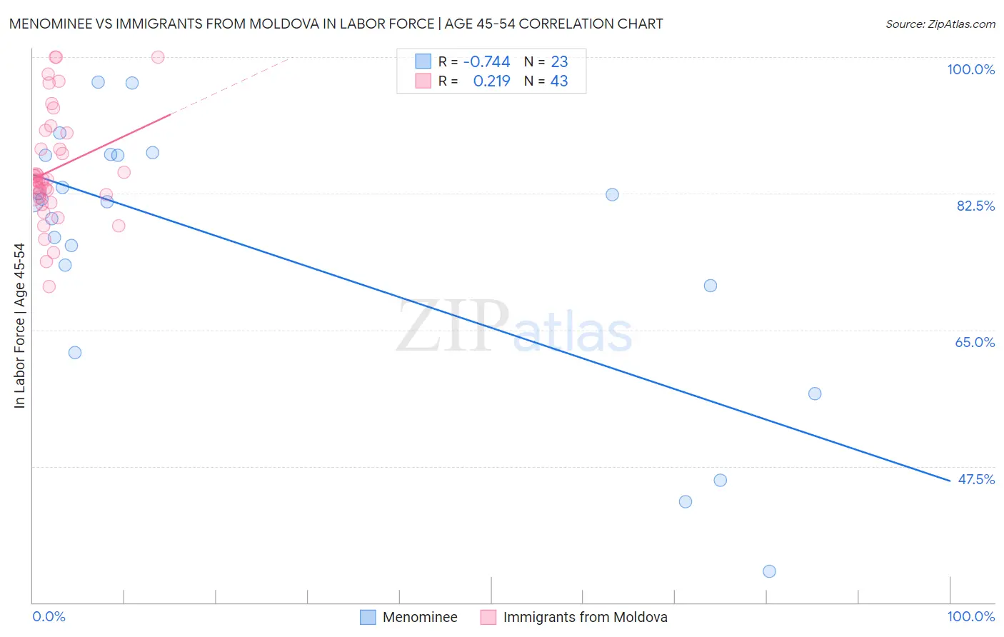 Menominee vs Immigrants from Moldova In Labor Force | Age 45-54