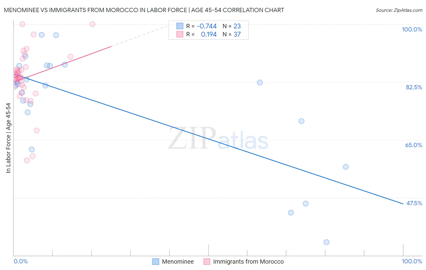 Menominee vs Immigrants from Morocco In Labor Force | Age 45-54