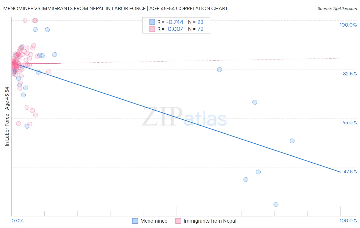 Menominee vs Immigrants from Nepal In Labor Force | Age 45-54