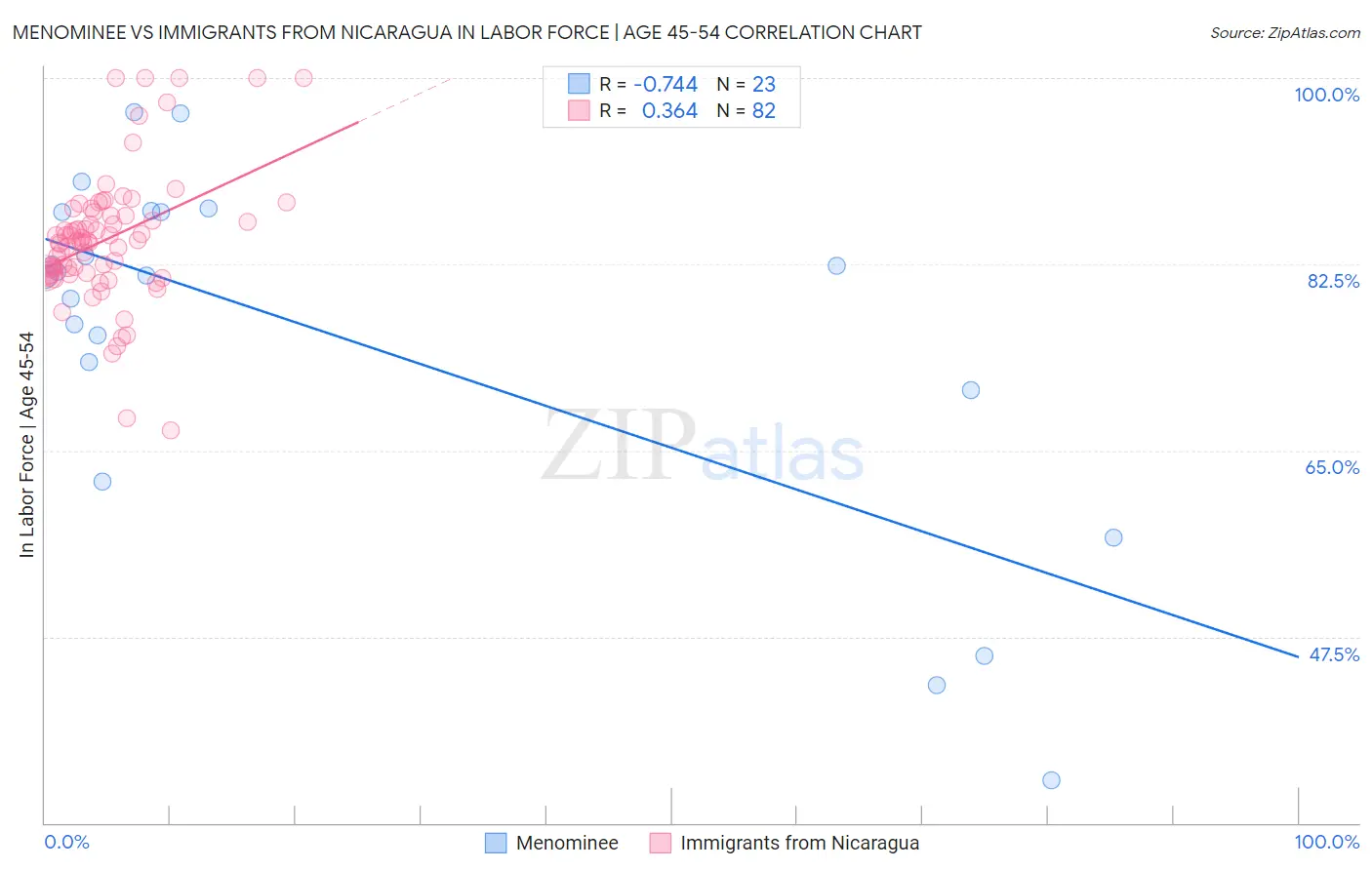 Menominee vs Immigrants from Nicaragua In Labor Force | Age 45-54