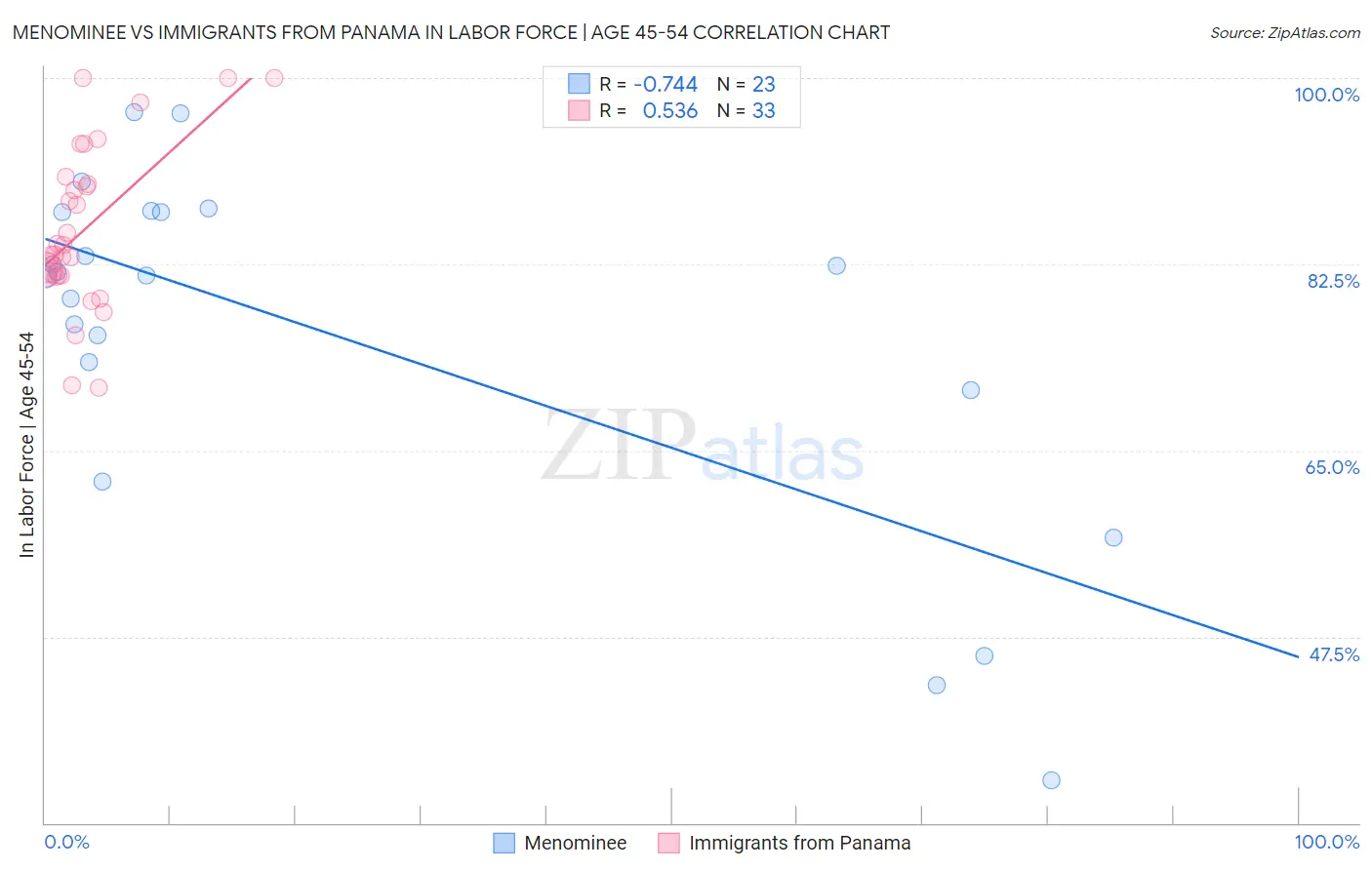 Menominee vs Immigrants from Panama In Labor Force | Age 45-54