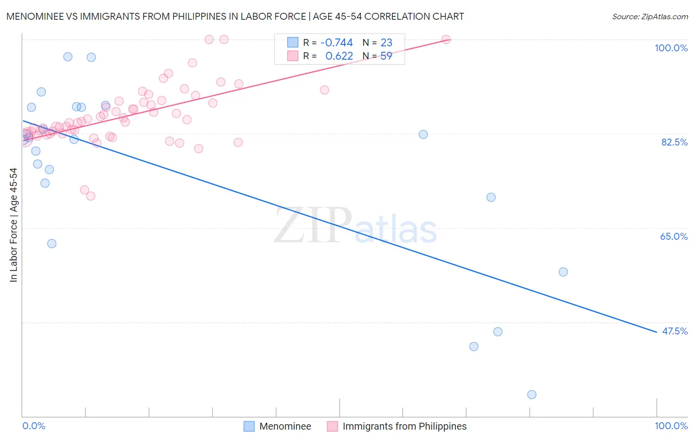 Menominee vs Immigrants from Philippines In Labor Force | Age 45-54
