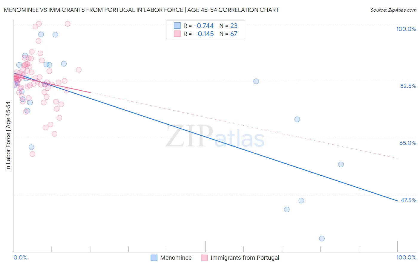 Menominee vs Immigrants from Portugal In Labor Force | Age 45-54