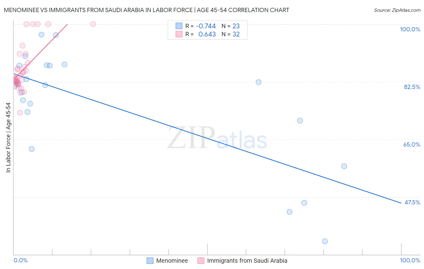 Menominee vs Immigrants from Saudi Arabia In Labor Force | Age 45-54