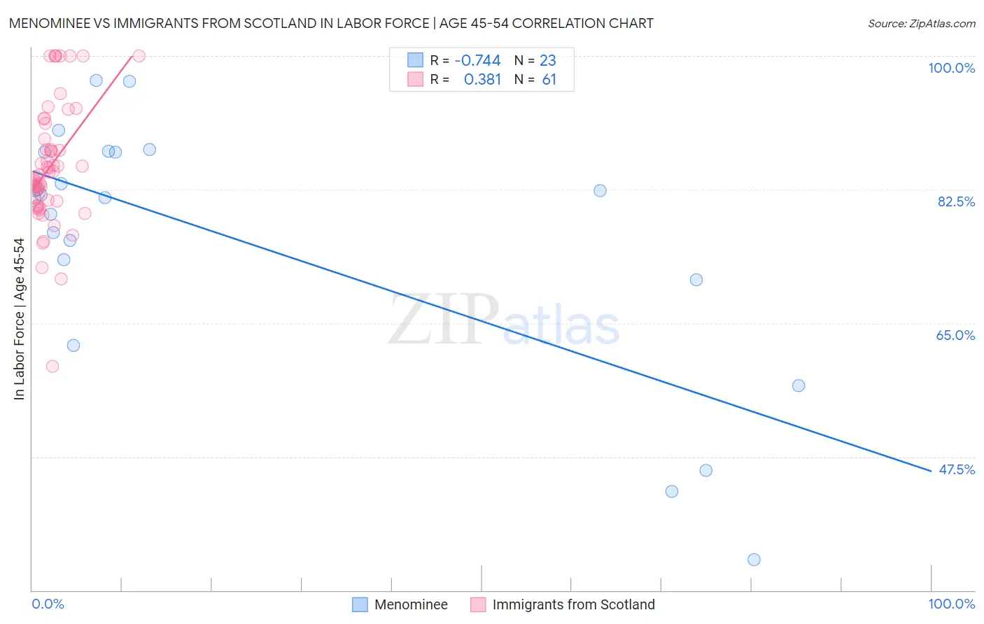 Menominee vs Immigrants from Scotland In Labor Force | Age 45-54