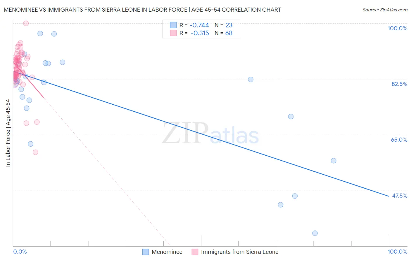 Menominee vs Immigrants from Sierra Leone In Labor Force | Age 45-54