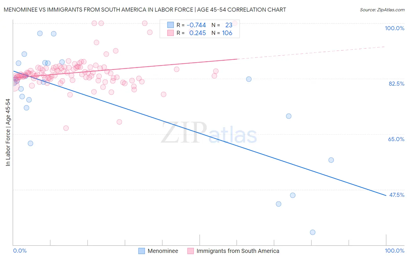 Menominee vs Immigrants from South America In Labor Force | Age 45-54