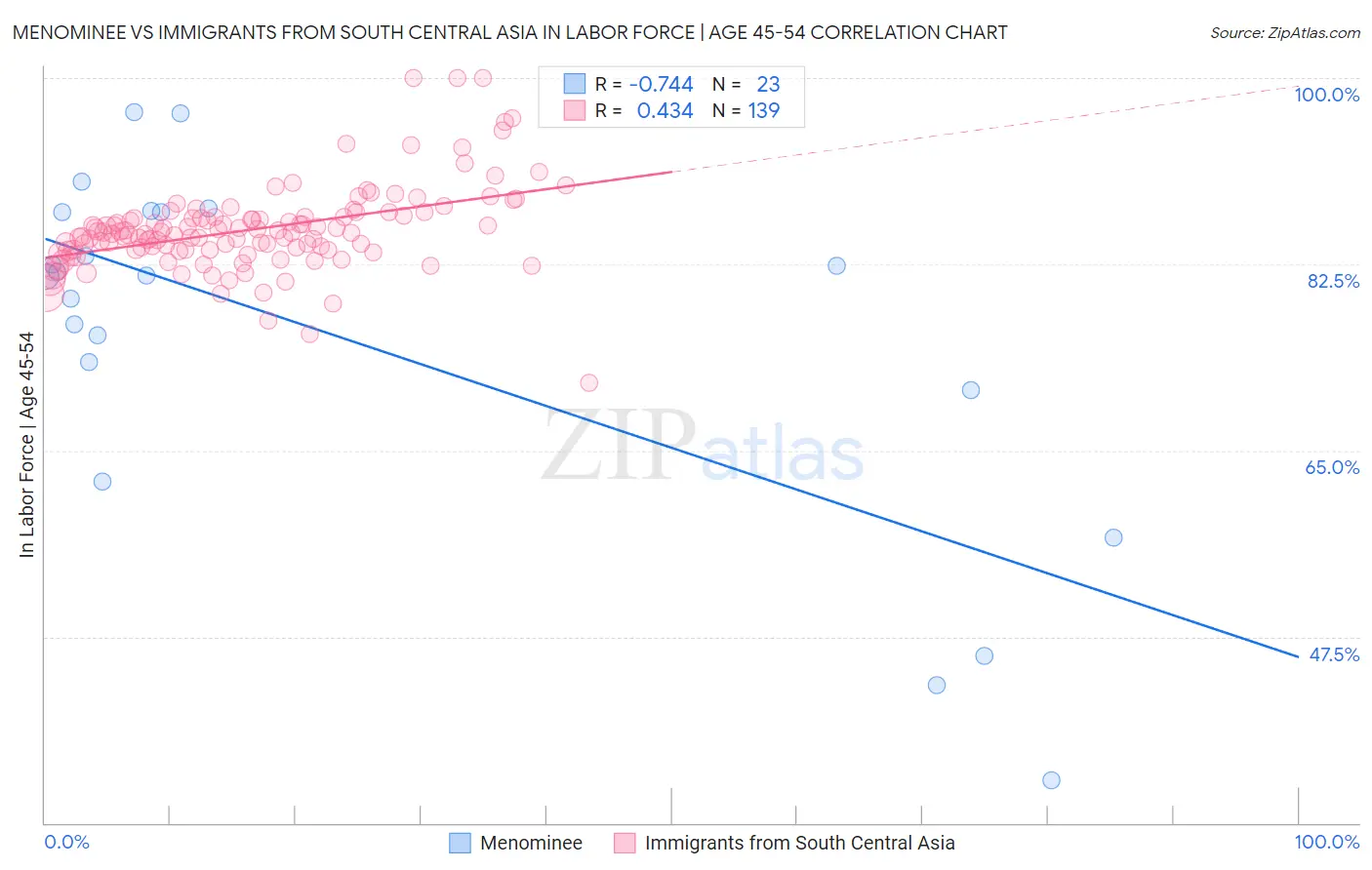 Menominee vs Immigrants from South Central Asia In Labor Force | Age 45-54