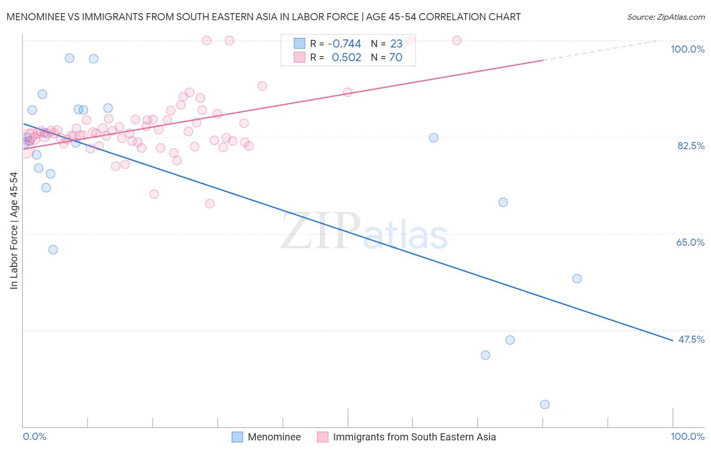 Menominee vs Immigrants from South Eastern Asia In Labor Force | Age 45-54