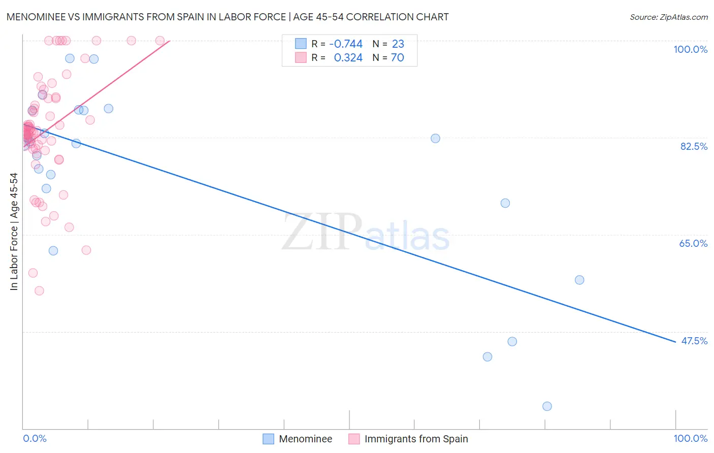 Menominee vs Immigrants from Spain In Labor Force | Age 45-54